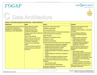Personal PDF Edition . For non-commercial use only




C Data Architecture
   Phase C: Information Systems Architectures – Data Architecture
   Objectives                           Steps                               Inputs                                               Outputs
   To define the types and sources of   Select reference models,            Request for Architecture Work                        Statement of Architecture Work,
   data needed to support the           viewpoints, and tools               Capability Assessment                                updated if necessary
   business, in a way that can be       Develop Baseline Data                                                                    Validated data principles, or new data
                                                                            Communications Plan
   understood by the stakeholders       Architecture Description                                                                 principles
                                                                            Organizational Model for Enterprise Architecture
                                        Develop Target Data Architecture                                                         Draft Architecture Definition
                                                                            Tailored Architecture Framework
                                        Description                                                                              Document containing content
                                                                            Data principles                                      updates:
                                        Perform gap analysis
                                                                            Statement of Architecture Work                        • Baseline Data Architecture
                                        Define roadmap components
                                                                            Architecture Vision                                   • Target Data Architecture
                                        Resolve impacts across the
                                        Architecture Landscape              Architecture Repository                               • Data Architecture views
                                                                            Draft Architecture Definition Document containing:       corresponding to the selected
                                        Conduct formal stakeholder                                                                   viewpoints, addressing key
                                        review                                • Baseline Business Architecture (detailed)            stakeholder concerns
                                        Finalize the Data Architecture        • Target Business Architecture (detailed)
                                                                                                                                 Draft Architecture Requirements
                                        Create Architecture Definition        • Baseline Data Architecture (vision)
                                                                                                                                 Specification including content
                                        Document                              • Target Data Architecture (vision)                updates:
                                                                              • Baseline Application Architecture (detailed or
                                                                                                                                  • Gap analysis results
                                                                                vision)
                                                                                                                                  • Data interoperability requirements
                                                                              • Target Application Architecture (detailed or
                                                                                                                                  • Relevant technical requirements
                                                                                vision)
                                                                                                                                     that will apply to this evolution of
                                                                              • Baseline Technology Architecture (vision)
                                                                                                                                     the architecture development cycle
                                                                              • Target Technology Architecture (vision)
                                                                                                                                  • Constraints on the Technology
                                                                            Draft Architecture Requirements Specification            Architecture
                                                                            including:                                            • Updated business requirements
                                                                              • Gap analysis results                              • Updated application requirements
                                                                              • Relevant technical requirements                  Data Architecture components of an
                                                                            Business Architecture components of an               Architecture Roadmap
                                                                            Architecture Roadmap
                                                                © 2009 The Open Group, All Rights Reserved
                                                                 Personal PDF Edition. Not for redistribution              Copyright © 2009 The Open Group. All Rights Reserved.
N093 Reference Card: ADM                                                                                                              TOGAF™ is a trademark of The Open Group.
 