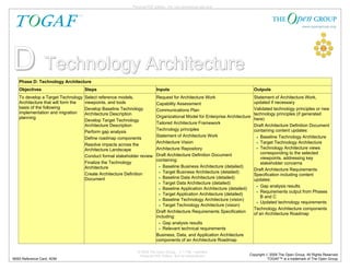 Personal PDF Edition . For non-commercial use only




D Technology Architecture
   Phase D: Technology Architecture
   Objectives                        Steps                                 Inputs                                             Outputs
   To develop a Target Technology    Select reference models,              Request for Architecture Work                      Statement of Architecture Work,
   Architecture that will form the   viewpoints, and tools                 Capability Assessment                              updated if necessary
   basis of the following            Develop Baseline Technology                                                              Validated technology principles or new
                                                                           Communications Plan
   implementation and migration      Architecture Description                                                                 technology principles (if generated
   planning                                                                Organizational Model for Enterprise Architecture
                                     Develop Target Technology                                                                here)
                                                                           Tailored Architecture Framework
                                     Architecture Description                                                                 Draft Architecture Definition Document
                                                                           Technology principles                              containing content updates:
                                     Perform gap analysis
                                                                           Statement of Architecture Work                       • Baseline Technology Architecture
                                     Define roadmap components
                                                                           Architecture Vision                                  • Target Technology Architecture
                                     Resolve impacts across the
                                     Architecture Landscape                Architecture Repository                              • Technology Architecture views
                                                                           Draft Architecture Definition Document                 corresponding to the selected
                                     Conduct formal stakeholder review                                                            viewpoints, addressing key
                                                                           containing:
                                     Finalize the Technology                                                                      stakeholder concerns
                                     Architecture                            • Baseline Business Architecture (detailed)
                                                                                                                              Draft Architecture Requirements
                                                                             • Target Business Architecture (detailed)
                                     Create Architecture Definition                                                           Specification including content
                                     Document                                • Baseline Data Architecture (detailed)
                                                                                                                              updates:
                                                                             • Target Data Architecture (detailed)
                                                                                                                                • Gap analysis results
                                                                             • Baseline Application Architecture (detailed)
                                                                                                                                • Requirements output from Phases
                                                                             • Target Application Architecture (detailed)
                                                                                                                                  B and C
                                                                             • Baseline Technology Architecture (vision)
                                                                                                                                • Updated technology requirements
                                                                             • Target Technology Architecture (vision)
                                                                                                                              Technology Architecture components
                                                                           Draft Architecture Requirements Specification
                                                                                                                              of an Architecture Roadmap
                                                                           including:
                                                                             • Gap analysis results
                                                                             • Relevant technical requirements
                                                                           Business, Data, and Application Architecture
                                                                           components of an Architecture Roadmap

                                                               © 2009 The Open Group, All Rights Reserved
                                                                Personal PDF Edition. Not for redistribution              Copyright © 2009 The Open Group. All Rights Reserved.
N093 Reference Card: ADM                                                                                                             TOGAF™ is a trademark of The Open Group.
 