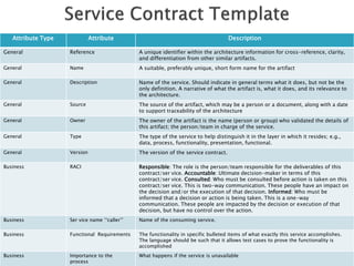 Attribute Type             Attribute                                               Description

General             Reference                  A unique identifier within the architecture information for cross-reference, clarity,
                                               and differentiation from other similar artifacts.
General             Name                       A suitable, preferably unique, short form name for the artifact

General             Description                Name of the service. Should indicate in general terms what it does, but not be the
                                               only definition. A narrative of what the artifact is, what it does, and its relevance to
                                               the architecture.
General             Source                     The source of the artifact, which may be a person or a document, along with a date
                                               to support traceability of the architecture
General             Owner                      The owner of the artifact is the name (person or group) who validated the details of
                                               this artifact; the person/team in charge of the service.
General             Type                       The type of the service to help distinguish it in the layer in which it resides; e.g.,
                                               data, process, functionality, presentation, functional.
General             Version                    The version of the service contract.

Business            RACI                       Responsible: The role is the person/team responsible for the deliverables of this
                                               contract/ser vice. Accountable: Ultimate decision-maker in terms of this
                                               contract/ser vice. Consulted: Who must be consulted before action is taken on this
                                               contract/ser vice. This is two-way communication. These people have an impact on
                                               the decision and/or the execution of that decision. Informed: Who must be
                                               informed that a decision or action is being taken. This is a one-way
                                               communication. These people are impacted by the decision or execution of that
                                               decision, but have no control over the action.
Business            Ser vice name ‘‘caller’’   Name of the consuming service.

Business            Functional Requirements    The functionality in specific bulleted items of what exactly this service accomplishes.
                                               The language should be such that it allows test cases to prove the functionality is
                                               accomplished
Business            Importance to the          What happens if the service is unavailable
                    process
 