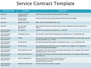 Attribute Type            Attribute                                             Description

Business            Contract control          How the contract will be monitored and controlled.
                    requirements
Business            Result control            How the results of the service will be monitored and controlled
                    requirements
Business            Quality of service        Deter mines the allowable failure rate

Business            Ser vice Level            Deter mines the amount of latency the service is allowed to have to perform its
                    Agreement                 actions.
Non-Functional      Throughput                Volume of transactions estimated; e.g., 100,000
Requirements
Non-Functional      Throughput period         The period in which those transactions are expected, e.g., 100,000 per day
Requirements
Non-Functional      Growth                    The growth rate of transactions over time (estimated based on service take-up and
Requirements                                  business growth); e.g., 10,000.
Non-Functional      Growth period             The period in which the growth is estimated to occur ; e.g., 10,000 per year
Requirements
Non-Functional      Ser vice times            The available hours/days the service is needed; for example, 9 to 5 Monday to
Requirements                                  Friday (excluding Bank Holidays).
Non-Functional      Peak profile short term   The profile of the short-term level of peak transactions; for example, 50% increase
Requirements                                  between hours of 10 to 12 am.
Non-Functional      Peak profile long term    The profile of the long-term level of peak transactions; for example, 50% increase
Requirements                                  at month end.
Non-Functional      Security requirements     Who can execute this service in terms of roles or
Requirements                                  individual partners, etc. and which invocation
                                              mechanism they can invoke
Non-Functional      Response requirements     The level and type of response required
Requirements
 