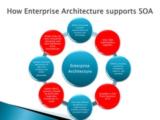 Defines Structured
                                    traceable
                               representations of
                                 business and
                                  technology
            shows how ser
            vices should be
                                                        links SOA
             designed and
                                                      stakeholders
            how platforms
                                                         together
                  must
              interoperate




provides consistent
                                                                Defines principles,
                               Enterprise
  abstractions of
    high-level                                                     constraints,
  strategies and                                                  frameworks,
      project                 Architecture                        patterns, and
                                                                    standards
   deliverables




           shows which
          services should
            be built and                              provides a link
             how they                                 from business
           should be re-                                   to IT
                used           links many different
                                 perspectives to a
                                  single business
                               problem providing a
                                 consistent model
 