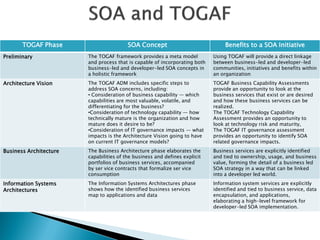 TOGAF Phase                       SOA Concept                             Benefits to a SOA Initiative
Preliminary             The TOGAF framework provides a meta model           Using TOGAF will provide a direct linkage
                        and process that is capable of incorporating both   between business-led and developer-led
                        business-led and developer-led SOA concepts in      communities, initiatives and benefits within
                        a holistic framework                                an organization
Architecture Vision     The TOGAF ADM includes specific steps to            TOGAF Business Capability Assessments
                        address SOA concerns, including:                    provide an opportunity to look at the
                        • Consideration of business capability — which      business services that exist or are desired
                        capabilities are most valuable, volatile, and       and how these business services can be
                        differentiating for the business?                   realized.
                        •Consideration of technology capability — how       The TOGAF Technology Capability
                        technically mature is the organization and how      Assessment provides an opportunity to
                        mature does it desire to be?                        look at technology risk and maturity,
                        •Consideration of IT governance impacts — what      The TOGAF IT governance assessment
                        impacts is the Architecture Vision going to have    provides an opportunity to identify SOA
                        on current IT governance models?                    related governance impacts.
Business Architecture   The Business Architecture phase elaborates the      Business services are explicitly identified
                        capabilities of the business and defines explicit   and tied to ownership, usage, and business
                        portfolios of business services, accompanied        value, forming the detail of a business led
                        by ser vice contracts that formalize ser vice       SOA strategy in a way that can be linked
                        consumption                                         into a developer led world.
Information Systems     The Information Systems Architectures phase         Information system services are explicitly
Architectures           shows how the identified business services          identified and tied to business service, data
                        map to applications and data                        encapsulation, and applications,
                                                                            elaborating a high-level framework for
                                                                            developer-led SOA implementation.
 