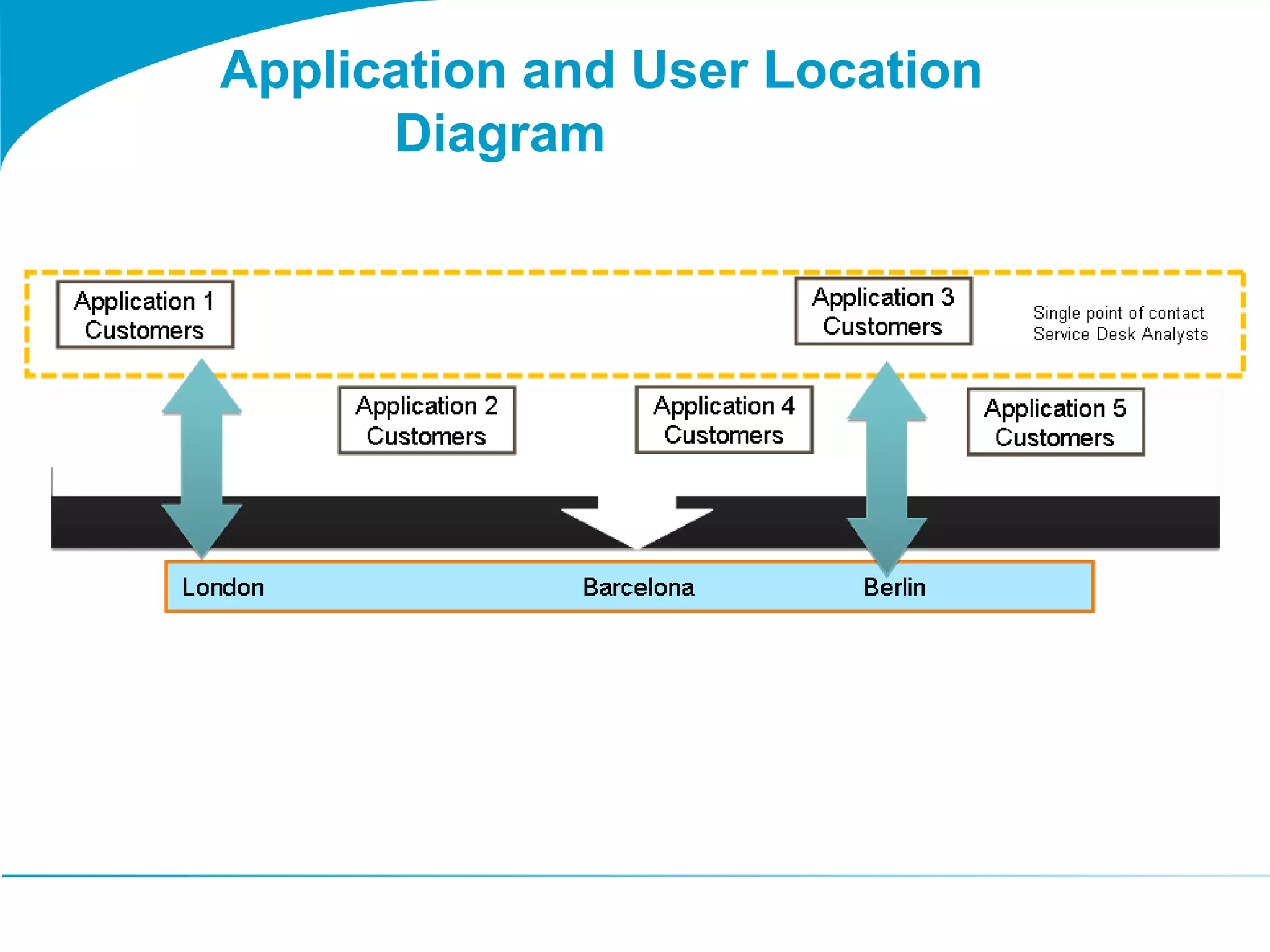 Application and User Location
Diagram