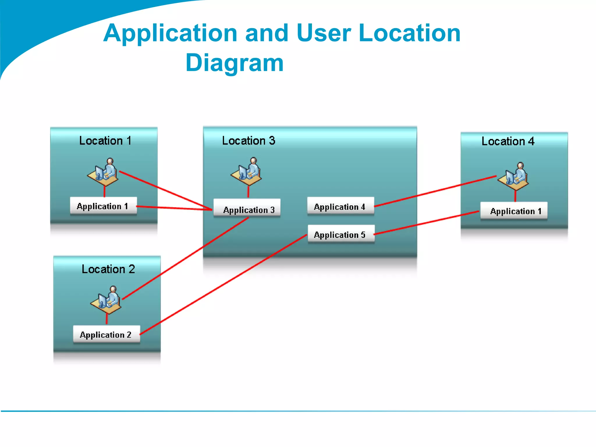 Application and User Location
Diagram