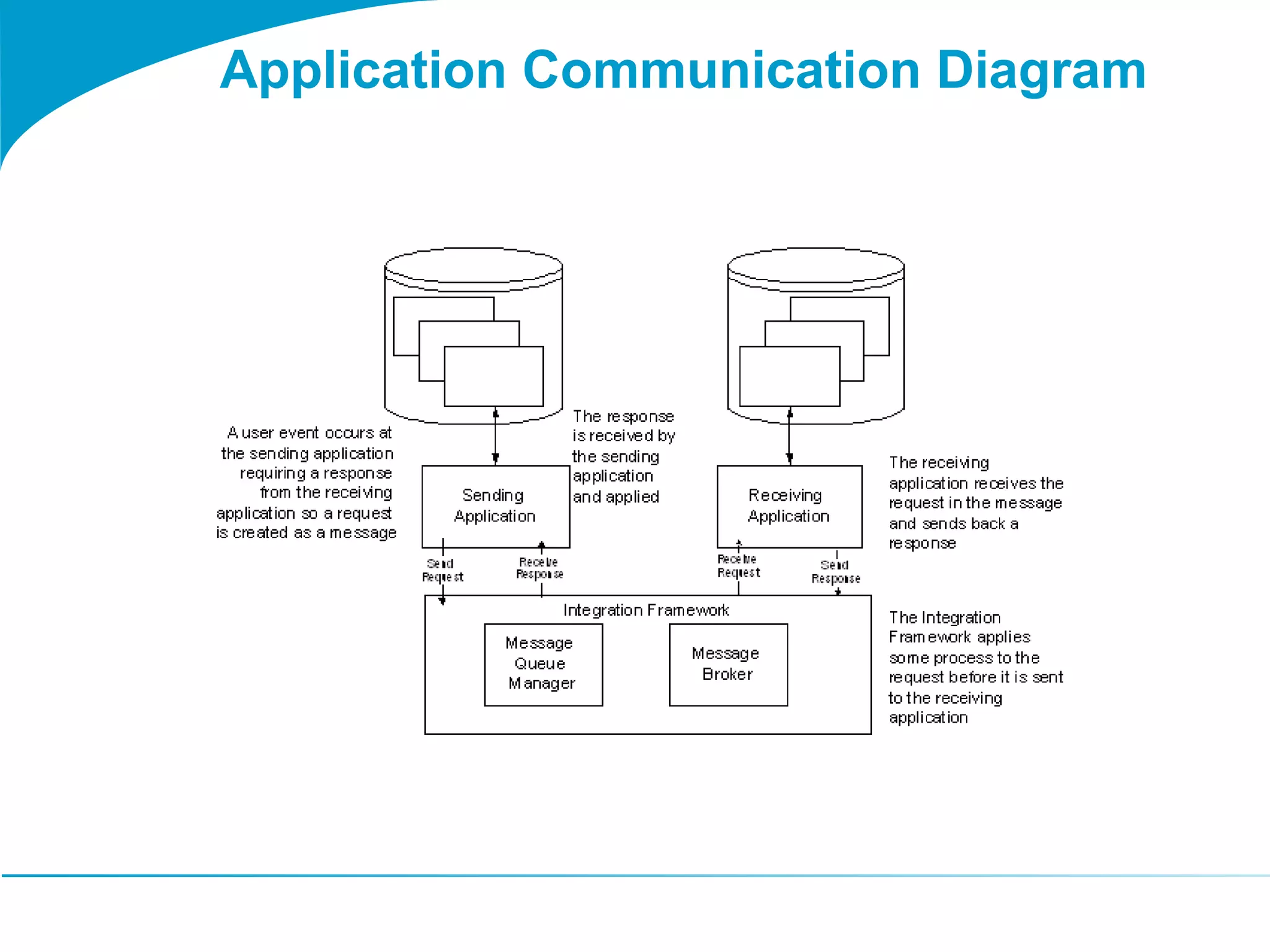Application Communication Diagram 
 