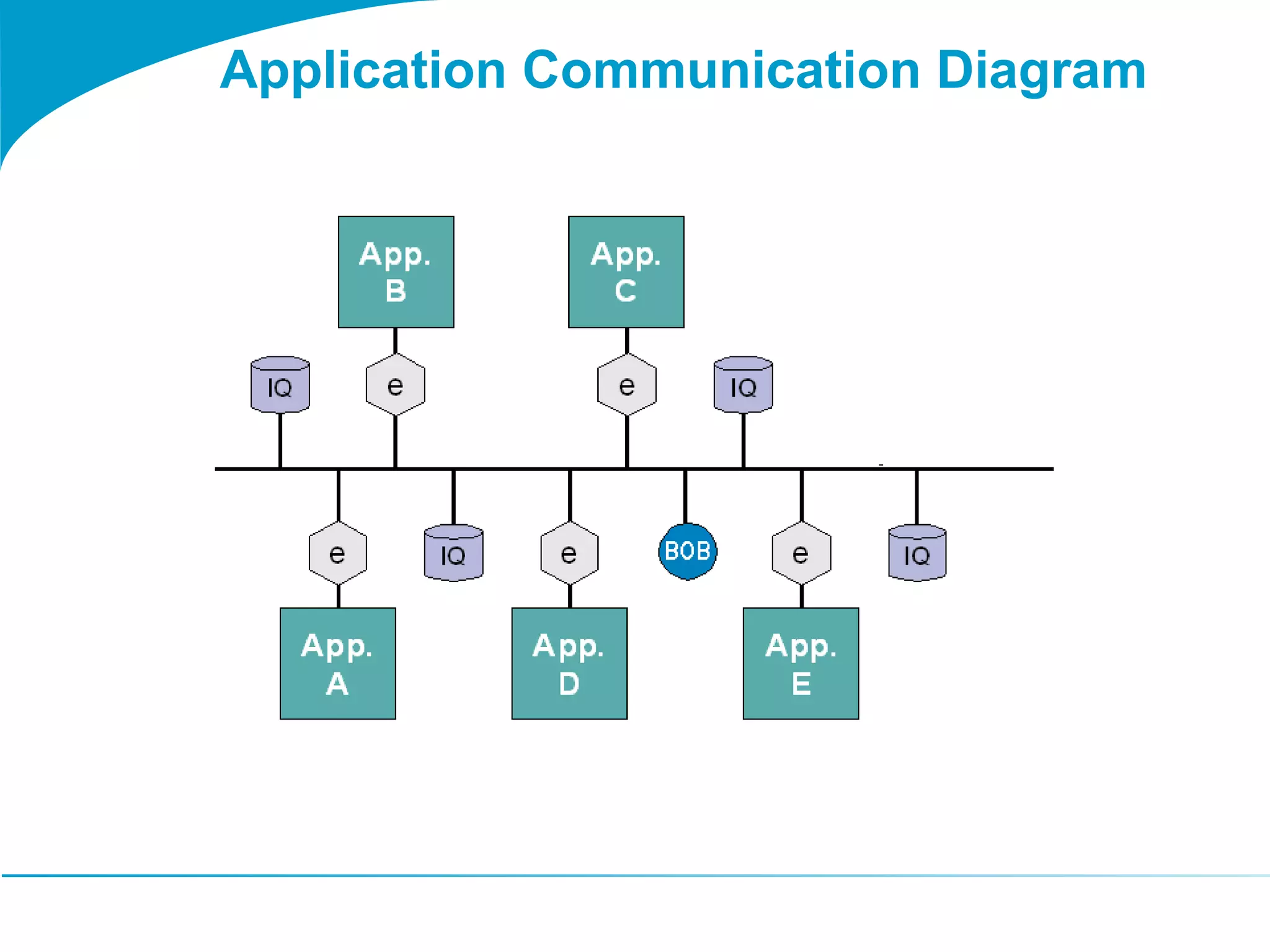 Application Communication Diagram 
