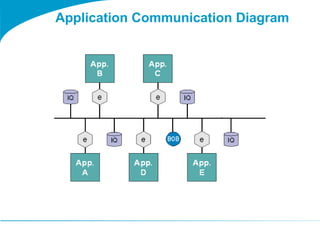 Application Communication Diagram 
