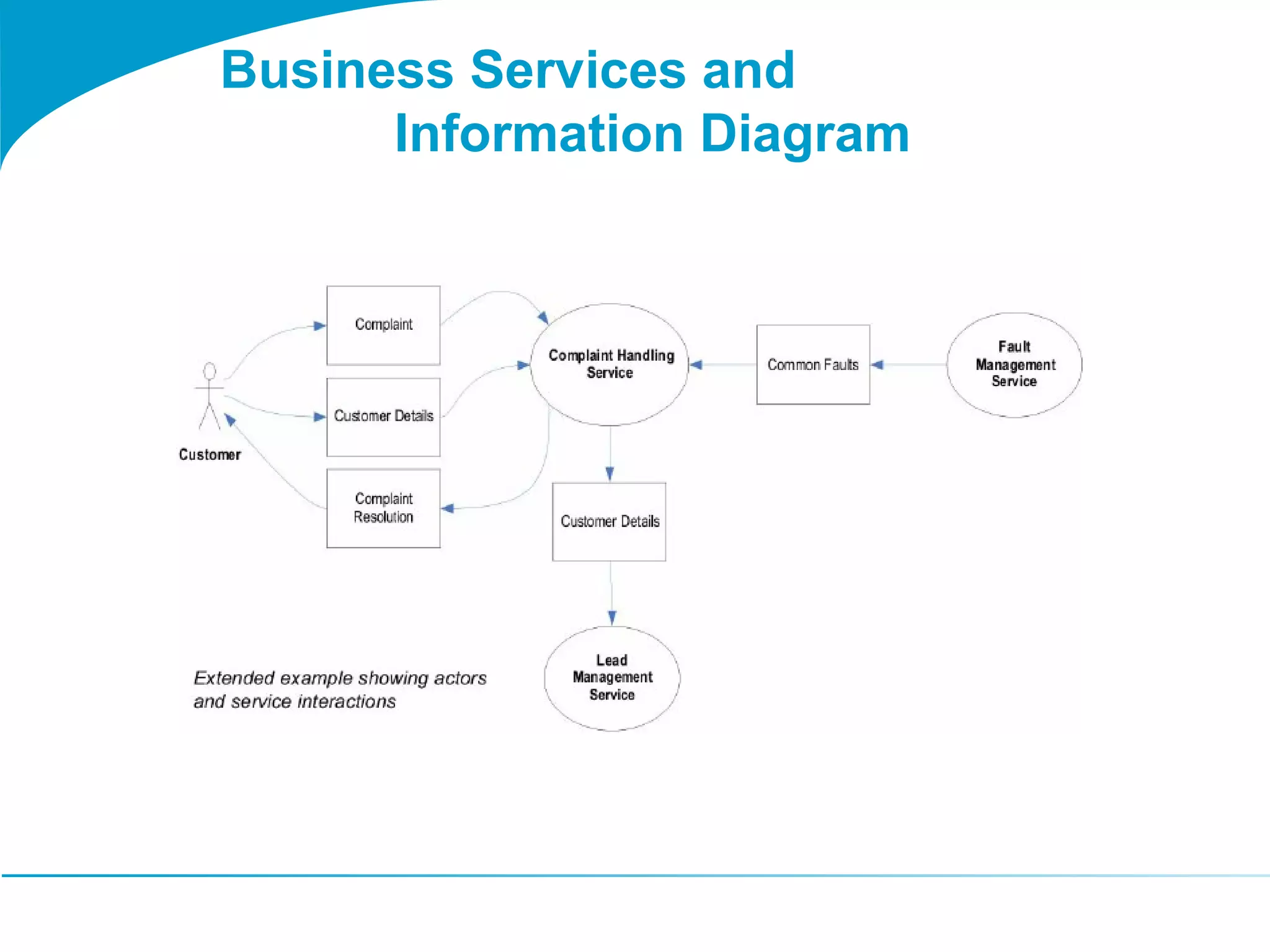 Business Services and 
Information Diagram 
 