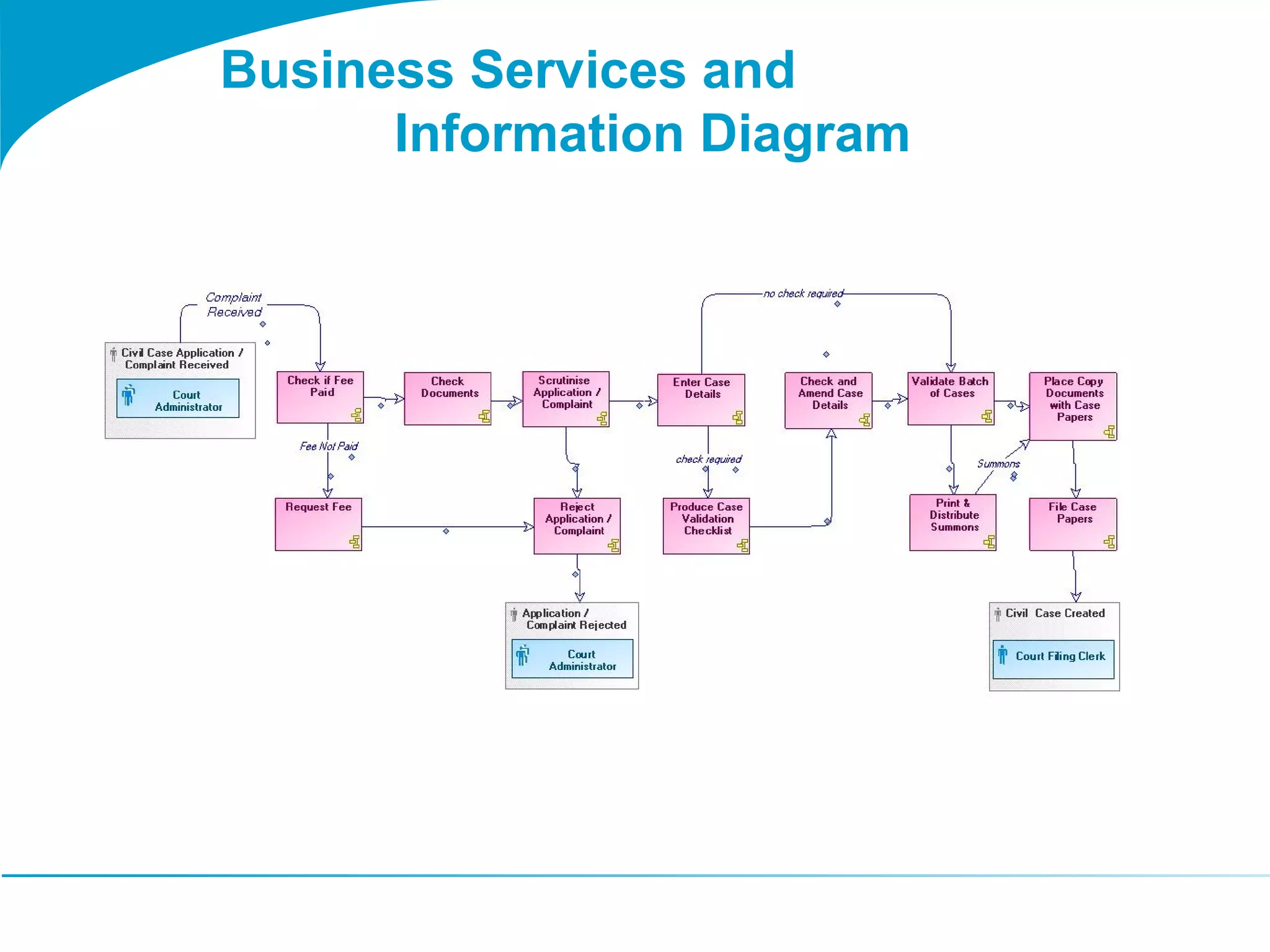 Business Services and 
Information Diagram 
