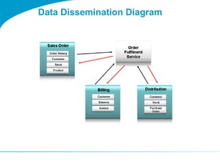 Data Dissemination Diagram 
 