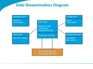 TOGAF 9 Template - Data Dissemination Diagram.ppt