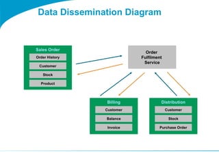 TOGAF 9 Template - Data Dissemination Diagram.ppt