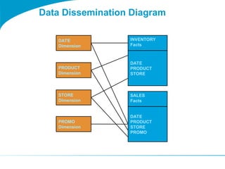 TOGAF 9 Template - Data Dissemination Diagram.ppt