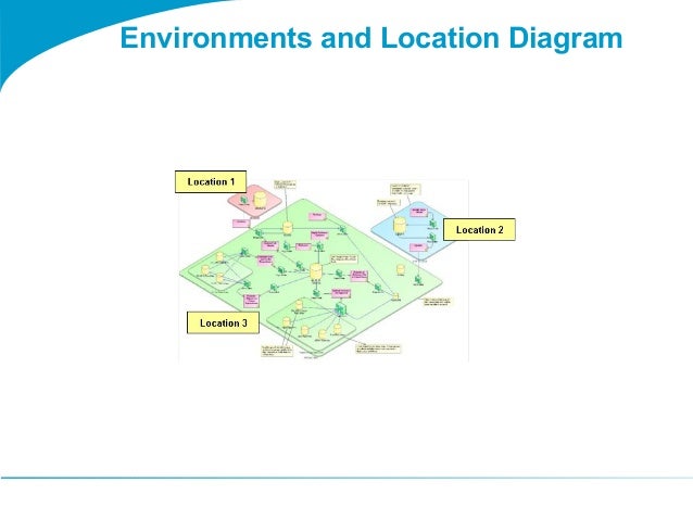 location diagram togaf 9 template environments and location diagram location diagram togaf 9 template environments and location diagram