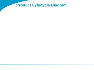 Product Lyfecycle Diagram 
 