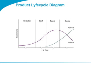 Product Lyfecycle Diagram 
