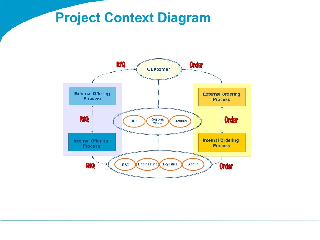 example of project context in thesis