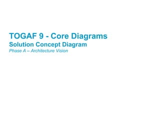 TOGFWAFD 9P r-o Cjeoctr e Diagrams 
Solution Concept Diagram 
Phase A – Architecture Vision 
 