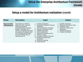 Setup the Enterprise Architecture Framework
                                                                               (Contd)

           Setup a model for Architecture realization (contd)

Phase           Description                                           Input                                   Output

Opportunities   Opportunities and Solutions            1. Architecture Repository               1. Capability Assessment
and Solutions   phase takes both a corporate           2. Organizational Model for Enterprise   2. Statement of Architecture Work
                business and technical                     Architecture                         3. Architecture Vision
                perspective(defined in previous        3. Tailored Architecture Framework       4. Architecture Requirements
                phases) to rationalize the IT          4. Request for Architecture Work            Specification
                activities, and logically group them   5. Capability Assessment                 5. Architecture Roadmap
                into project work packages within      6. Communications Plan                   6. Transition Architecture
                the IT portfolio and also within       7. Statement of Architecture Work
                any other portfolios that are          8. Architecture Vision
                dependent upon IT.                     9. Architecture Definition Document
                                                       10. Architecture Requirements
                                                           Specification
                                                       11. Architecture Roadmap
                                                       12. Change Request
 