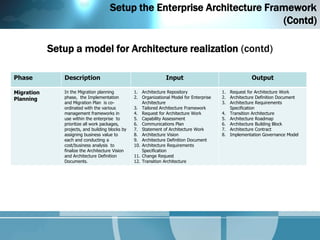 Setup the Enterprise Architecture Framework
                                                                           (Contd)

            Setup a model for Architecture realization (contd)

Phase          Description                                       Input                                  Output

Migration      In the Migration planning          1. Architecture Repository               1. Request for Architecture Work
Planning       phase, the Implementation          2. Organizational Model for Enterprise   2. Architecture Definition Document
               and Migration Plan is co-              Architecture                         3. Architecture Requirements
               ordinated with the various         3. Tailored Architecture Framework          Specification
               management frameworks in           4. Request for Architecture Work         4. Transition Architecture
               use within the enterprise to       5. Capability Assessment                 5. Architecture Roadmap
               prioritize all work packages,      6. Communications Plan                   6. Architecture Building Block
               projects, and building blocks by   7. Statement of Architecture Work        7. Architecture Contract
               assigning business value to        8. Architecture Vision                   8. Implementation Governance Model
               each and conducting a              9. Architecture Definition Document
               cost/business analysis to          10. Architecture Requirements
               finalize the Architecture Vision       Specification
               and Architecture Definition        11. Change Request
               Documents.                         12. Transition Architecture
 