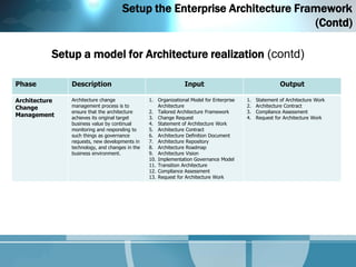 Setup the Enterprise Architecture Framework
                                                                          (Contd)

           Setup a model for Architecture realization (contd)

Phase          Description                                     Input                                    Output

Architecture   Architecture change              1. Organizational Model for Enterprise   1.   Statement of Architecture Work
Change         management process is to             Architecture                         2.   Architecture Contract
               ensure that the architecture     2. Tailored Architecture Framework       3.   Compliance Assessment
Management     achieves its original target     3. Change Request                        4.   Request for Architecture Work
               business value by continual      4. Statement of Architecture Work
               monitoring and responding to     5. Architecture Contract
               such things as governance        6. Architecture Definition Document
               requests, new developments in    7. Architecture Repository
               technology, and changes in the   8. Architecture Roadmap
               business environment.            9. Architecture Vision
                                                10. Implementation Governance Model
                                                11. Transition Architecture
                                                12. Compliance Assessment
                                                13. Request for Architecture Work
 