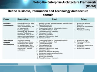 Setup the Enterprise Architecture Framework
                                                                                (Contd)
     Define Business, Information and Technology Architecture
                             domain
Phase           Description                                                Input                                          Output

Business        Business Architecture phase     1.    Business Principles, Business Goals and Business Drivers   1. Architecture Definition
Architecture    describes the product           2.    Capability Assessment                                         Document
                and/or service strategy, and    3.    Communications Plan                                        2. Architecture Requirements
                the organizational,             4.    Organizational Model for Enterprise Architecture              Specification
                functional, process,            5.    Request for Architecture Work                              3. Architecture Roadmap
                information, and geographic     6.    Tailored Architecture Framework
                aspects of the business         7.    Architecture Principles
                environment, based on the       8.    Architecture Repository
                business principles, business   9.    Statement of Architecture Work
                goals, and strategic drivers    10.   Architecture Vision

Information     Information Systems             1.    Organizational Model for Enterprise Architecture           1. Architecture Vision
Systems         Architecture phase focuses      2.    Request for Architecture Work                              2. Architecture Definition
                on identifying and defining     3.    Capability Assessment                                         Document
Architectures   the applications and data       4.    Communications Plan                                        3. Architecture Requirements
                considerations that support     5.    Architecture Principles                                       Specification
                an enterprise's Business        6.    Statement of Architecture Work                             4. Architecture Roadmap
                Architecture                    7.    Architecture Vision
                                                8.    Architecture Definition Document
                                                9.    Architecture Requirements Specification
                                                10.   Architecture Roadmap
                                                11.   Architecture Repository
                                                12.   Tailored Architecture Framework
 
