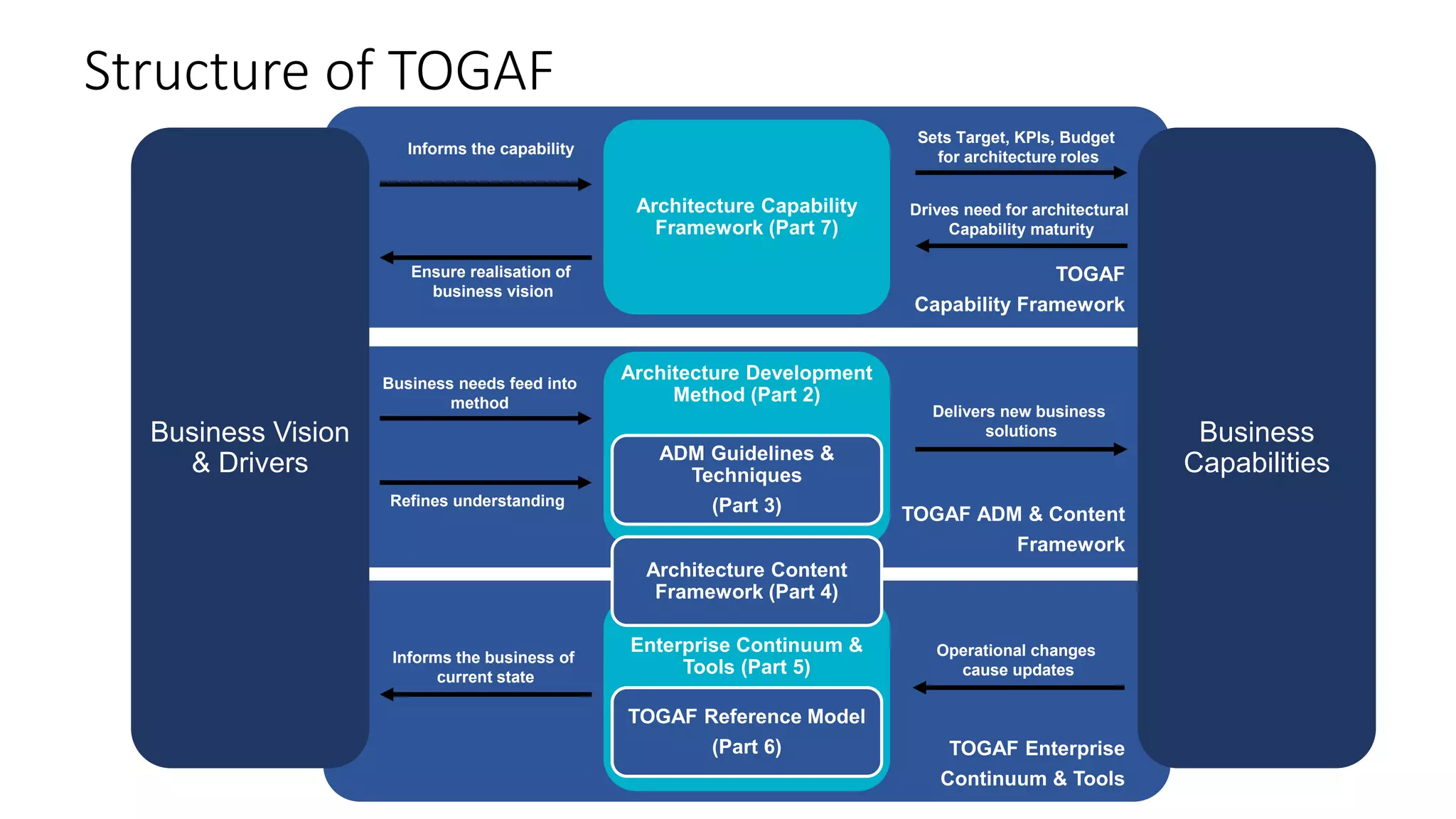 Togaf – an overview of enterprise architecture | PPTX | Business ...