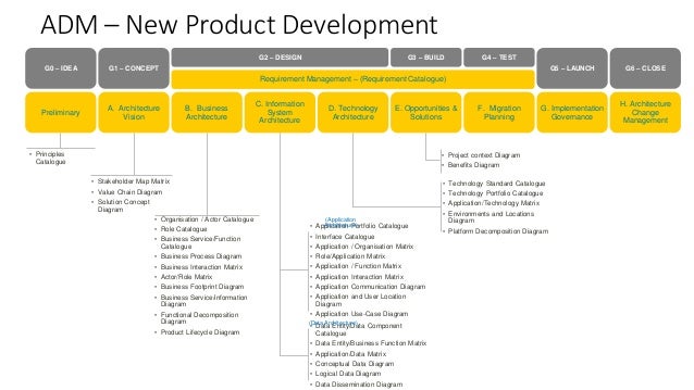 Togaf – an overview of enterprise architecture togaf platform decomposition diagram 
