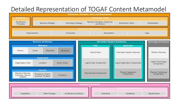 Togaf – an overview of enterprise architecture