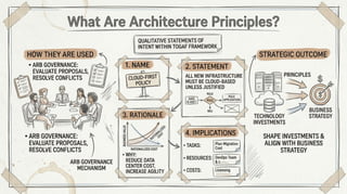 Togaf Security Principles TOGAF Architecture Principles, Revisited | PPTX