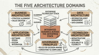 TOGAF Architecture Principles, Revisited | PPTX