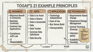 TOGAF Architecture Principles, Revisited | PPTX