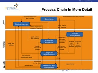 www.ITpreneurs.comCopyright © 2012 ITpreneurs. All rights reserved.
IT Governance and Strategy
DirectChangeOperate
Process Chain In More Detail
10
requirements,
change requests
governance structure
and principles
governance structure and principles
Governance
goals and
policies
design
architecture principles,
models and roadmap
goals, policies
and roadmap
architecture
principles,
models and
roadmap
Strategic planning
Design and
implementation
requirements
requirements
design
principles &
models
architecture
principles and
models
program
me/
project
definition
programm
e/
project
progress
goals, policies
and roadmap
Operations and
management
requirements,
configuration items
Portfolio
management
Enterprise
architecture
 