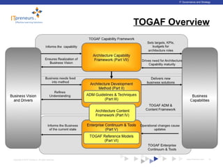 www.ITpreneurs.comCopyright © 2012 ITpreneurs. All rights reserved.
IT Governance and Strategy
TOGAF Overview
13
 
