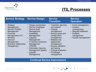 www.ITpreneurs.comCopyright © 2012 ITpreneurs. All rights reserved.
IT Governance and Strategy
ITIL Processes
Service Strategy Service Design Service
Transition
Service
Operation
• Strategy
Management
• Service Portfolio
Management
• Financial
Management of IT
Services
• Demand
Management
• Business relationship
management
• Design coordination
• Service Catalogue
• Service level
Management
• Availability
Management
• Capacity
Management
• IT Service Continuity
Management
(ITSCM)
• Information Security
Management System
• Supplier
Management
• Transition planning
and support
• Change
management
• Service asset and
configuration
management
• Release and
deployment
management
• Service validation
and testing
• Change evaluation
• Knowledge
management
• Event management
• Incident
management
• Request fulfillment
• Problem
management
• Access management
Continual Service Improvement
19
 