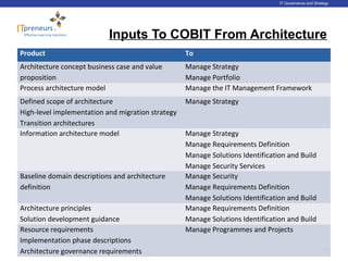 www.ITpreneurs.comCopyright © 2012 ITpreneurs. All rights reserved.
IT Governance and Strategy
Inputs To COBIT From Architecture
Product To
Architecture concept business case and value
proposition
Manage Strategy
Manage Portfolio
Process architecture model Manage the IT Management Framework
Defined scope of architecture
High-level implementation and migration strategy
Transition architectures
Manage Strategy
Information architecture model Manage Strategy
Manage Requirements Definition
Manage Solutions Identification and Build
Manage Security Services
Baseline domain descriptions and architecture
definition
Manage Security
Manage Requirements Definition
Manage Solutions Identification and Build
Architecture principles
Solution development guidance
Manage Requirements Definition
Manage Solutions Identification and Build
Resource requirements
Implementation phase descriptions
Architecture governance requirements
Manage Programmes and Projects
33
 