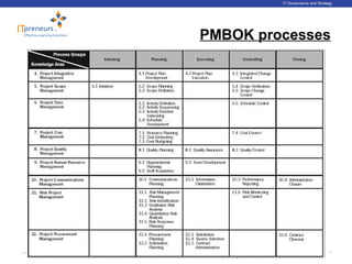 www.ITpreneurs.comCopyright © 2012 ITpreneurs. All rights reserved.
IT Governance and Strategy
PMBOK processes
36
 
