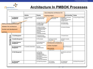 www.ITpreneurs.comCopyright © 2012 ITpreneurs. All rights reserved.
IT Governance and Strategy
Architecture In PMBOK Processes
39
Define architectural contract
between the architecture
function and development
partners.
Define architectural contract
between the architecture
function and development
partners.
Use enterprise architecture for
scoping project.
Use enterprise architecture for
scoping project.
Architecture compliance
review of project
documents.
Architecture compliance
review of project
documents.
 