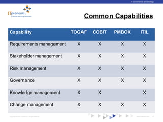 www.ITpreneurs.comCopyright © 2012 ITpreneurs. All rights reserved.
IT Governance and Strategy
Common Capabilities
Capability TOGAF COBIT PMBOK ITIL
Requirements management X X X X
Stakeholder management X X X X
Risk management X X X X
Governance X X X X
Knowledge management X X X
Change management X X X X
43
 