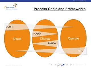 www.ITpreneurs.comCopyright © 2012 ITpreneurs. All rights reserved.
IT Governance and Strategy
Process Chain and Frameworks
8
ChangeDirect Operate
COBIT
ITIL
TOGAF
PMBOK
 