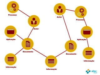 Processo
                                              Actor
                                                              Processo




                         Actor




Aplicação                                                         Aplicação




             Documento
                                                      Documento



                                                                        Informação


Informação
                                 Informação
                                                                                     52
 