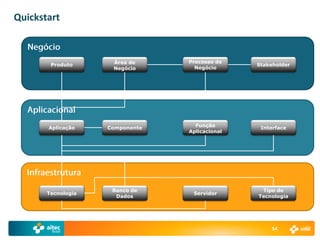 Quickstart



                     Área de     Processo de
        Produto                                 Stakeholder
                     Negócio       Negócio




       Aplicação    Componente     Função        Interface
                                 Aplicacional




                     Banco de                    Tipo de
       Tecnologia                 Servidor
                      Dados                     Tecnologia




                                                     54
 