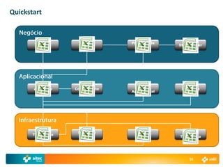 Quickstart



                     Área de     Processo de
        Produto                                 Stakeholder
                     Negócio       Negócio




       Aplicação    Componente     Função        Interface
                                 Aplicacional




                     Banco de                    Tipo de
       Tecnologia                 Servidor
                      Dados                     Tecnologia




                                                     56
 