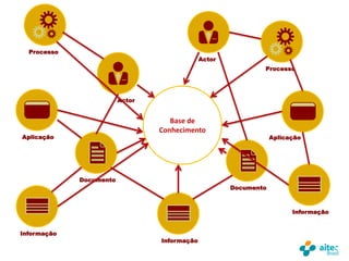 Processo
                                              Actor
                                                              Processo




                         Actor


                                    Base de
                                 Conhecimento
Aplicação                                                         Aplicação




             Documento
                                                      Documento



                                                                        Informação


Informação
                                 Informação
                                                                                     58
 