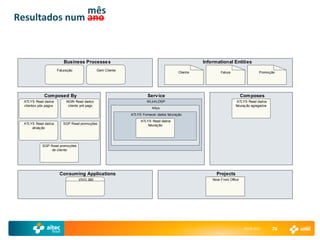 mês
Resultados num ano



                         Business Processe s                                                          Informational Entities
                      Faturação                Gerir Cliente
                                                                                           Client e            Fatura                   Promoção




             Com posed By                                               Serv ice                                              Com poses
 ATLYS Read dados          NGIN Read dados                              WLI/ALDSP                                         ATLYS Read dados
 clientes pós pagos         cliente pré pago                                                                             faturaç ão agregados
                                                                           Atlys
                                                               ATLYS Fornecer dados faturação
                                                                    ATLYS Read dados
 ATLYS Read dados        SGP Read promoções                             faturaç ão
     ativaç ão




            SGP Read promoções
                 de cliente




                       Consuming Applications                                                               Projects
                                  VIVO 360                                                                Novo Front Office




                                                                                                                               29-04-2011       76
 
