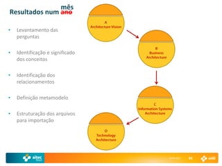 mês
Resultados num ano

•   Levantamento das
    perguntas

•   Identificação e significado
    dos conceitos

•   Identificação dos
    relacionamentos

•   Definição metamodelo

•   Estruturação dos arquivos
    para importação




                                  29-04-2011   94
 