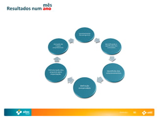 mês
Resultados num ano




                     29-04-2011   95
 