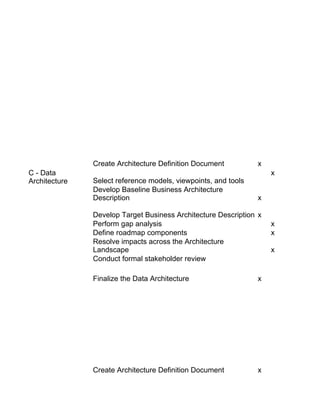Create Architecture Definition Document          x
C - Data                                                            x
Architecture   Select reference models, viewpoints, and tools
               Develop Baseline Business Architecture
               Description                                      x

               Develop Target Business Architecture Description x
               Perform gap analysis                                 x
               Define roadmap components                            x
               Resolve impacts across the Architecture
               Landscape                                            x
               Conduct formal stakeholder review

               Finalize the Data Architecture                   x




               Create Architecture Definition Document          x
 