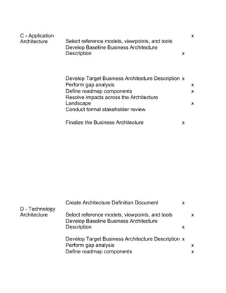 C - Application                                                        x
Architecture      Select reference models, viewpoints, and tools
                  Develop Baseline Business Architecture
                  Description                                      x



                  Develop Target Business Architecture Description x
                  Perform gap analysis                                 x
                  Define roadmap components                            x
                  Resolve impacts across the Architecture
                  Landscape                                            x
                  Conduct formal stakeholder review

                  Finalize the Business Architecture               x




                  Create Architecture Definition Document          x
D - Technology
Architecture      Select reference models, viewpoints, and tools       x
                  Develop Baseline Business Architecture
                  Description                                      x

                  Develop Target Business Architecture Description x
                  Perform gap analysis                                 x
                  Define roadmap components                            x
 