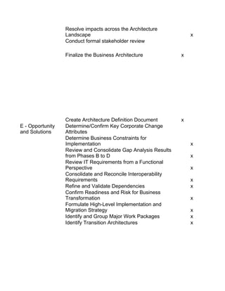 Resolve impacts across the Architecture
                  Landscape                                         x
                  Conduct formal stakeholder review

                  Finalize the Business Architecture            x




                  Create Architecture Definition Document       x
E - Opportunity   Determine/Confirm Key Corporate Change
and Solutions     Attributes
                  Determine Business Constraints for
                  Implementation                                    x
                  Review and Consolidate Gap Analysis Results
                  from Phases B to D                                x
                  Review IT Requirements from a Functional
                  Perspective                                       x
                  Consolidate and Reconcile Interoperability
                  Requirements                                      x
                  Refine and Validate Dependencies                  x
                  Confirm Readiness and Risk for Business
                  Transformation                                    x
                  Formulate High-Level Implementation and
                  Migration Strategy                                x
                  Identify and Group Major Work Packages            x
                  Identify Transition Architectures                 x
 